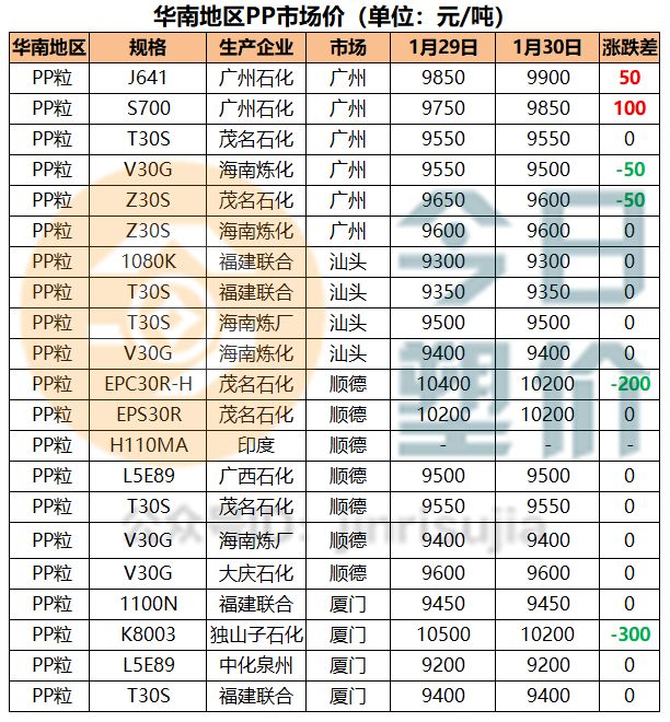 pp价格最新行情｜PP市场实时报价