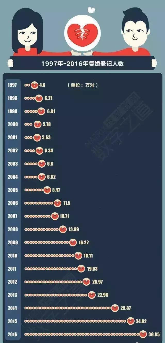 最新离婚率｜离婚数据更新