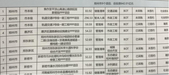 河南最新ppp项目库清单，河南最新PPP项目库信息汇总