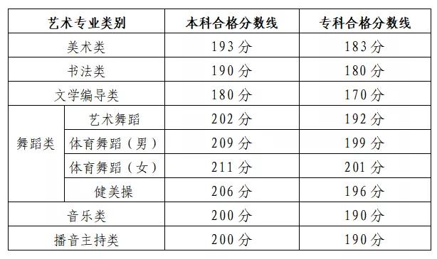 “最新艺术类考试院校成绩公布查询”