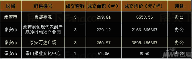 泰安房地产市场最新网签数据解析