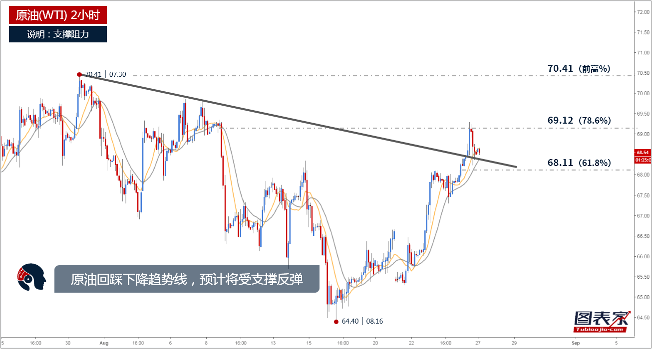 今宵原油行情展望：明日曙光，趋势向好！