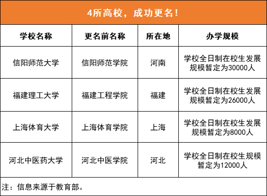 “学院大学最新公告”