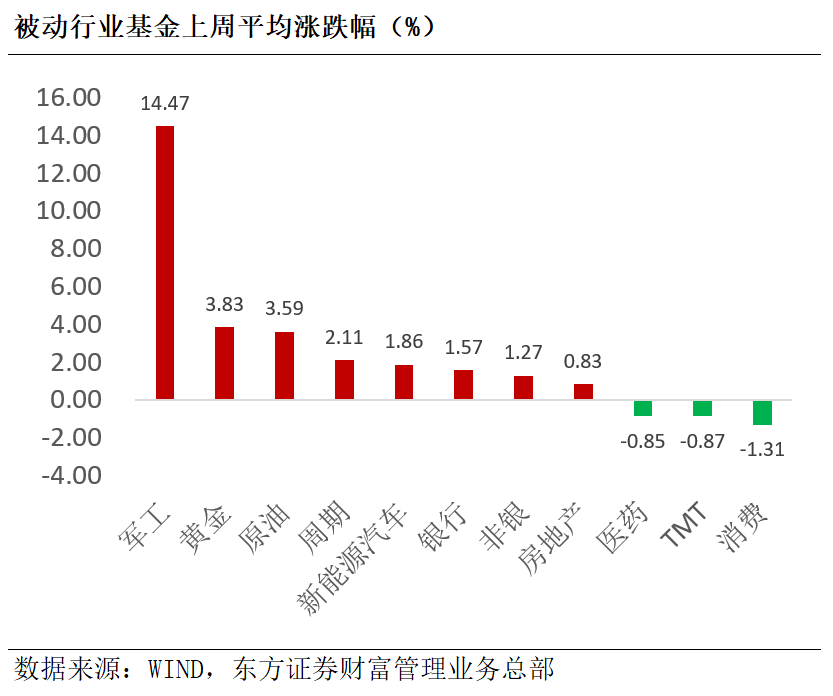 最新基金市场动态