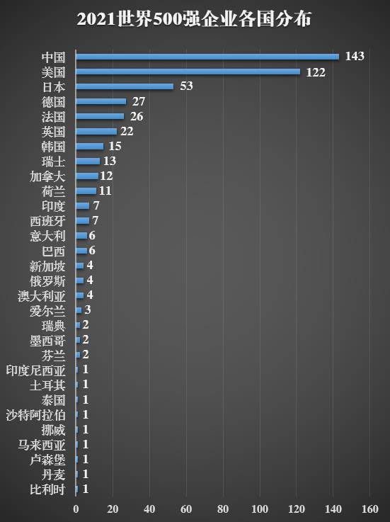 全球500强企业最新排行榜揭晓