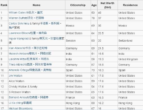 世界富豪最新排行榜