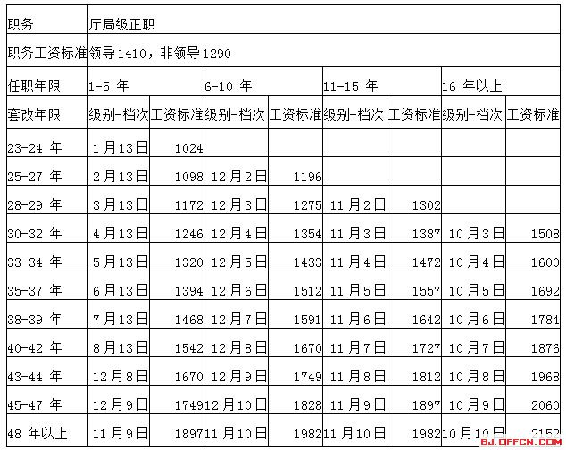 天津公务员职级并行制度改革最新进展揭晓！